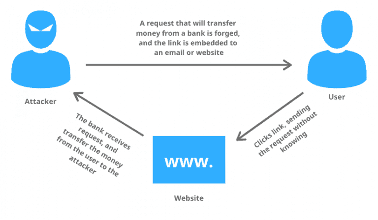 what-is-cross-site-request-forgery-csrf-mlytics