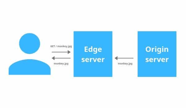 What is Origin Server? - CDNetworks